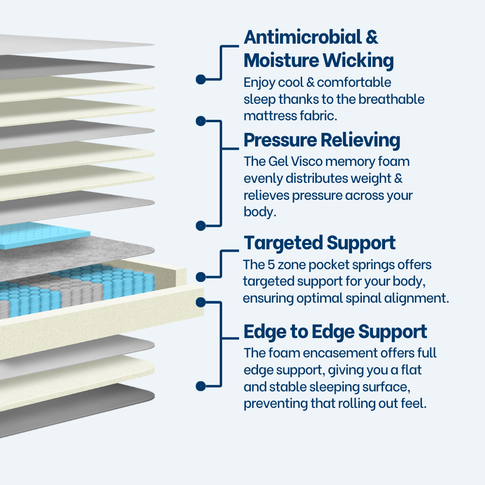 Revivify Support Long Single Mattress