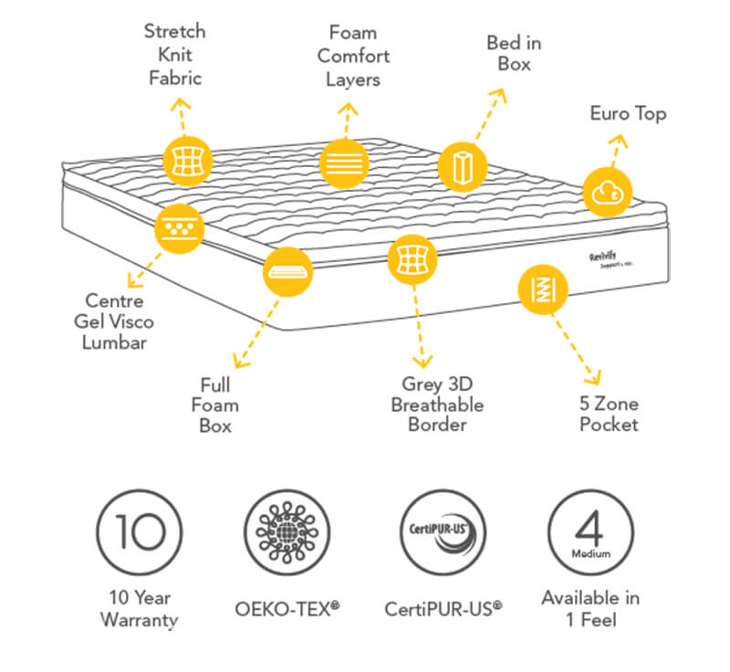 Revivify Support Double Mattress